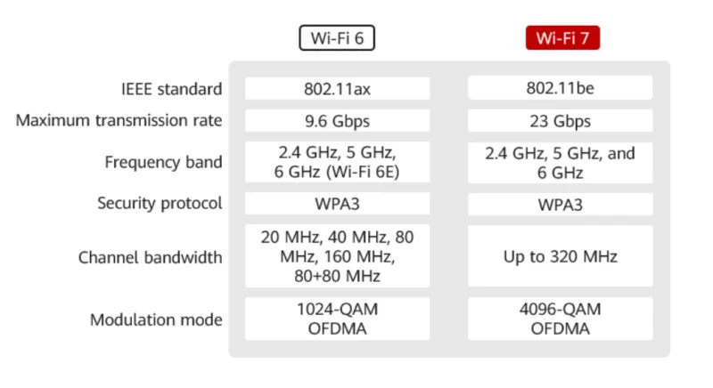 tableau wifi6 vs wifi7